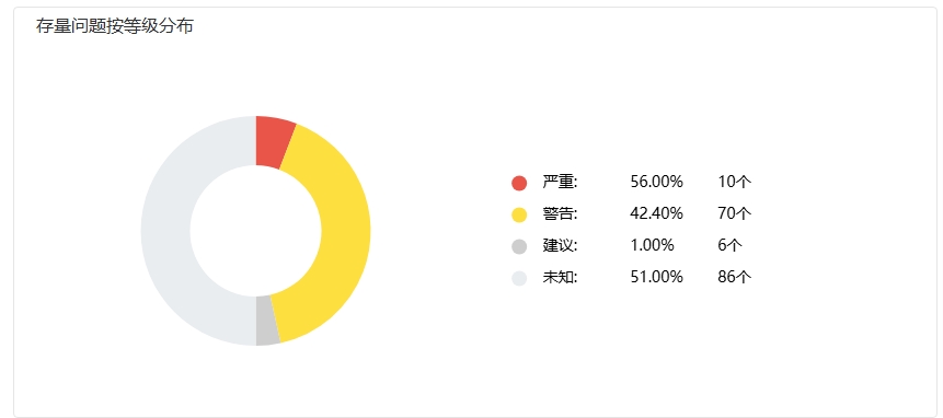 存量问题按等级分布